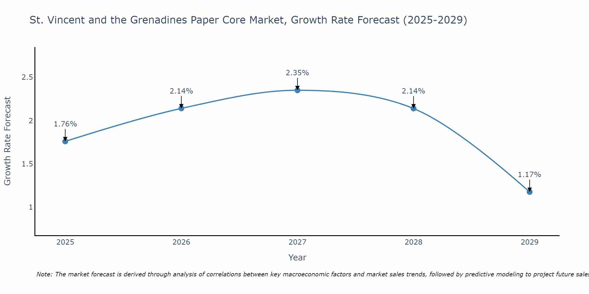St. Vincent and the Grenadines Paper Core Market Growth Rate